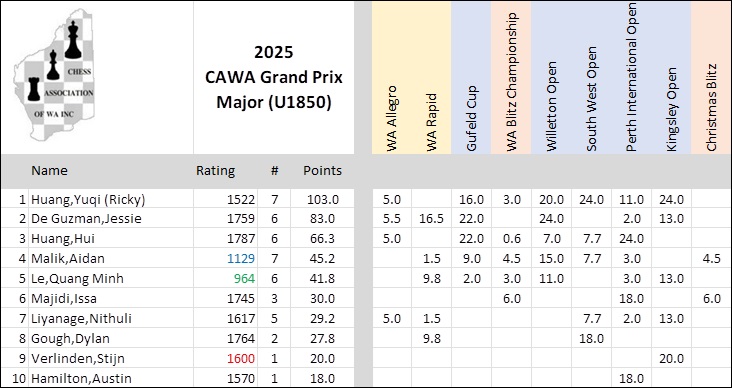 2025 Major GP Scores