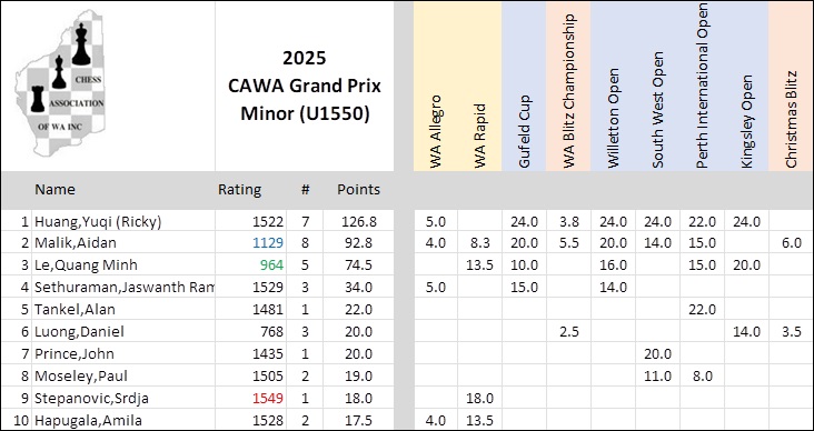2025 Minor GP Scores