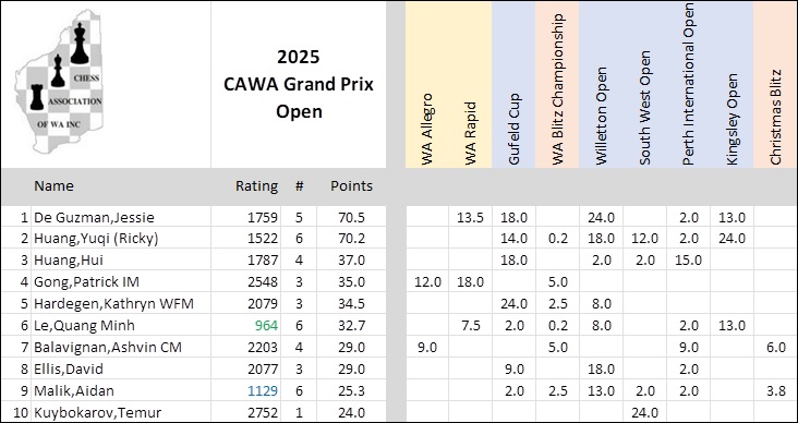 2025 Open GP Scores