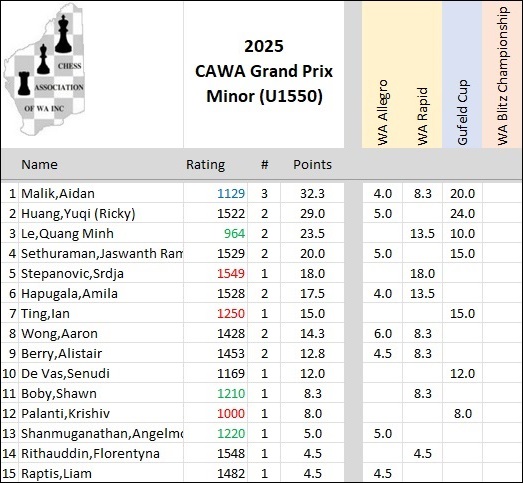 2025 Minor GP Scores