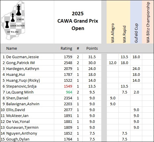 2025 Open GP Scores