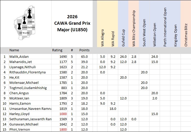 2025 Major GP Scores after the Willetton Open