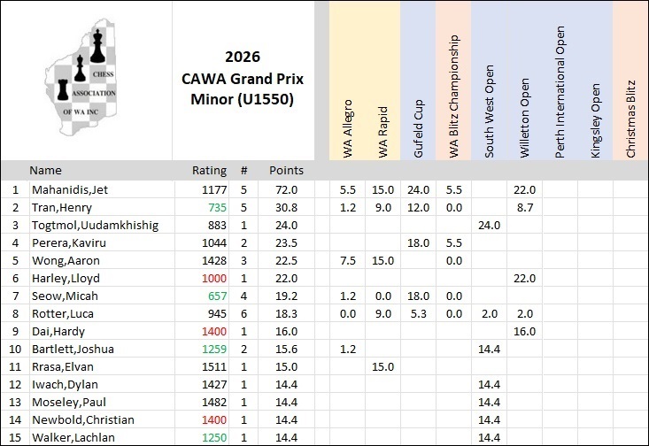 2025 Minor GP Scores after the Willetton Open