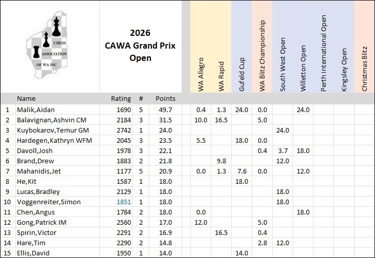 2026 Open GP Scores after the Willetton Open