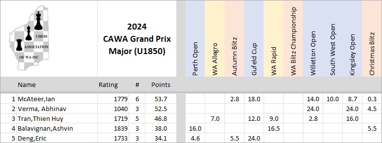 2024 Major GP Scores