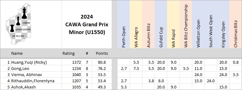 2024 Minor GP Scores