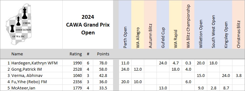 2024 Open GP Scores