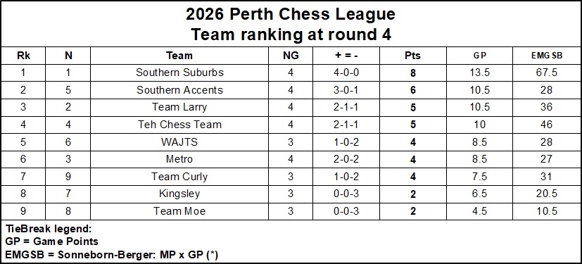 2026 Perth Chess League Standings After Round 4