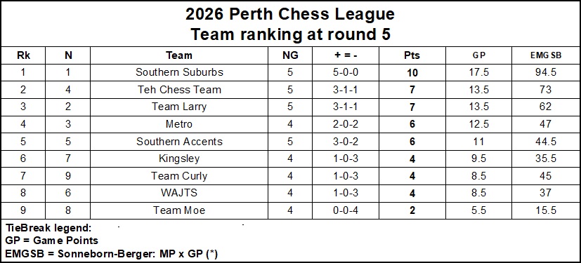 2026 Perth Chess League Standings After Round 5